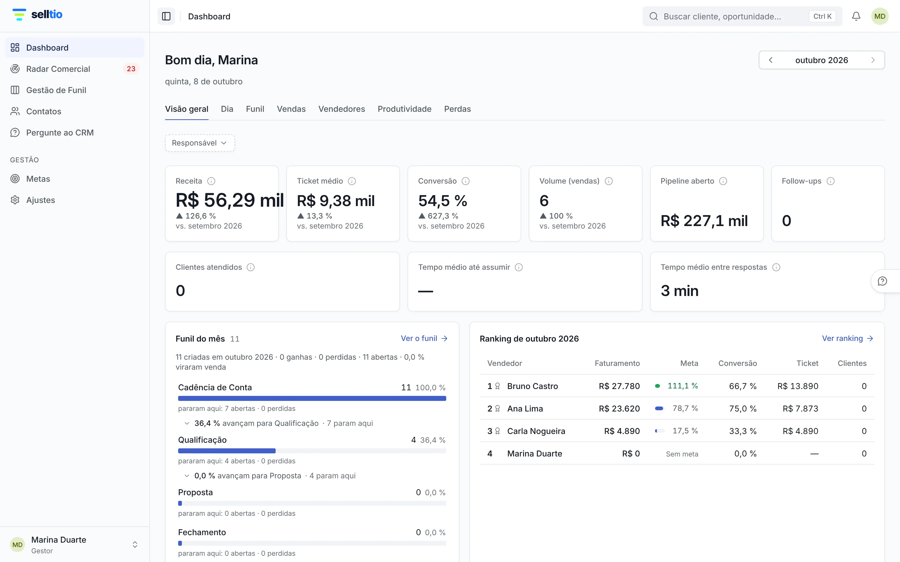 Dashboard da Selltio com os indicadores do mês, o funil e o ranking de vendedores